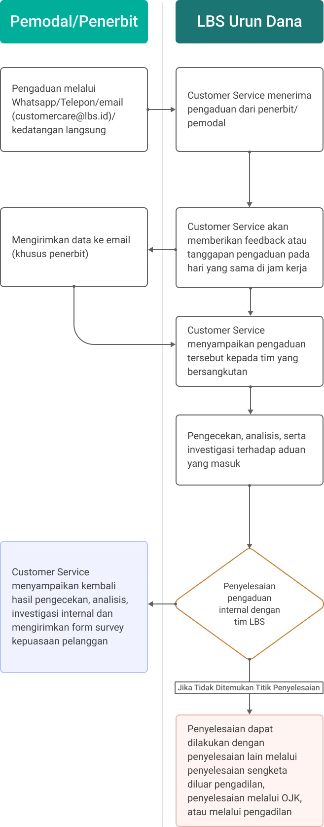 Mekanisme pengaduan